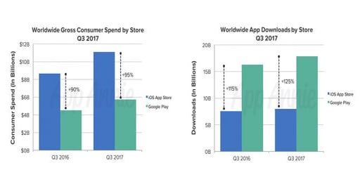 Google Play and App Store downloads and spending hit record levels