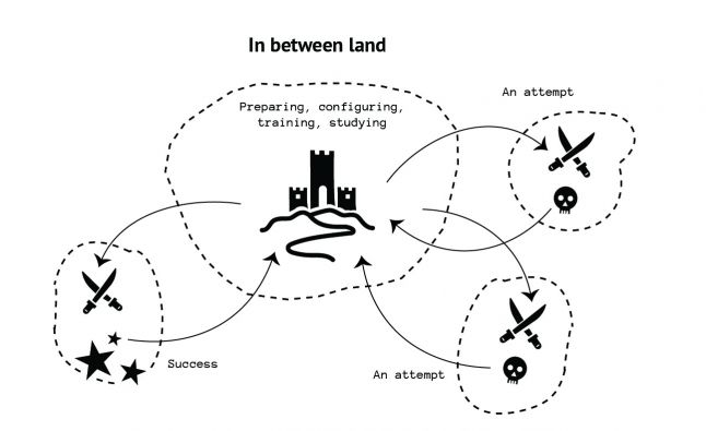 Graph of attempts in games