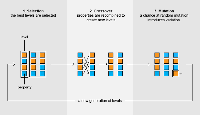 Image displaying the basics of a the genetic algorithm described
