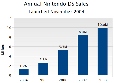 nintendo ds sales by year