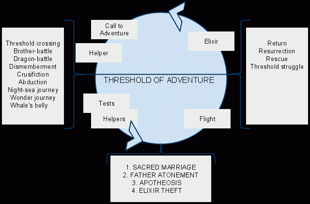 Challenge: The Automyth, Or Automated Monomyth