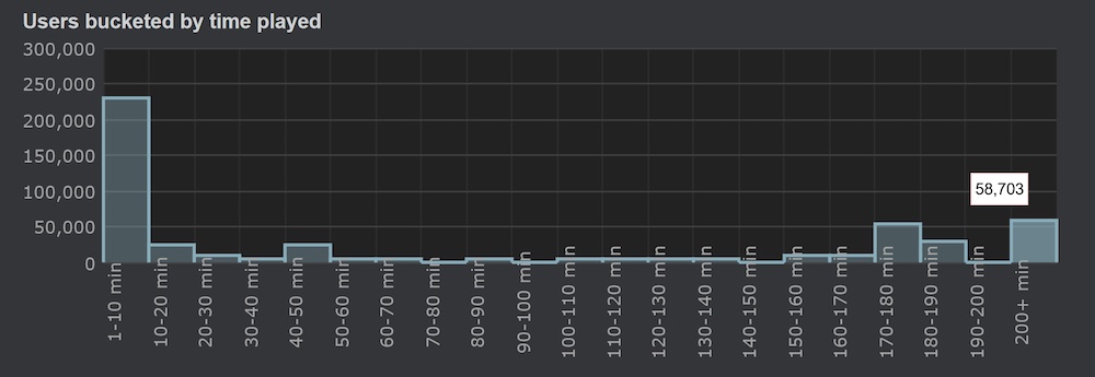 Weird numbers for a Steam Next Fest demo