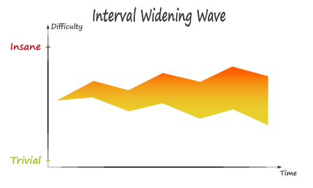 Interval Widening Wave