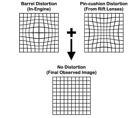 Adding a software-based distortion allows us to compensate for the distortion introduced by the optics of the Rift