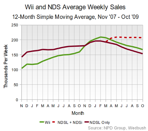 NPD: Behind the Numbers, October 2009