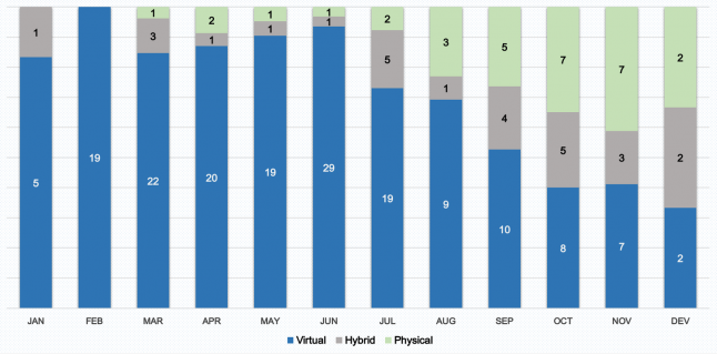 Ratio between physical, virtual and hybrid events in 2021 based on Game Conference Guide report