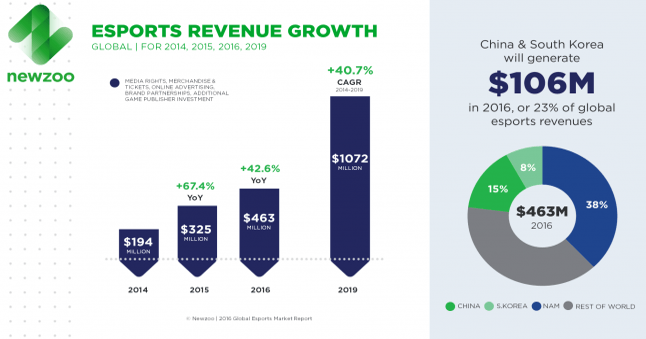Report: Global eSports revenue grew over 67% to hit $325M in 2015
