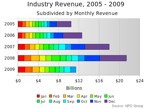 industry-revenue-2005-2009