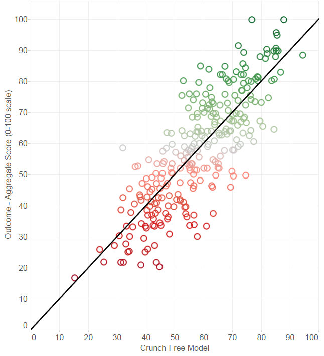 The Game Outcomes Project, Part 4: Crunch Makes Games Worse