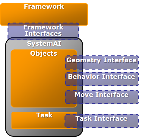 Figure 4: Interfaces make communication between systems easy.