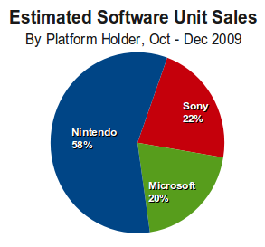 4Q09 Software Unit Sales