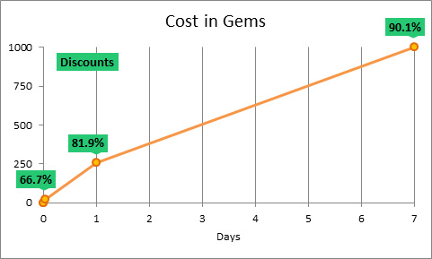 Buying time on sale with gems