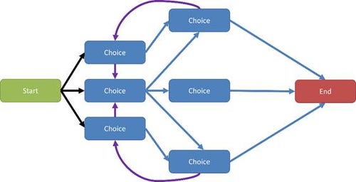Figure 6 Complex Fake Choice