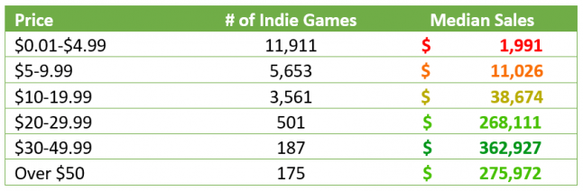 Table of indie game sales estimates by price range