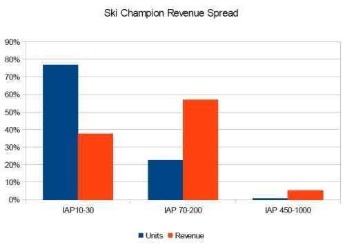 Ski Champion IAP Revenue Spread