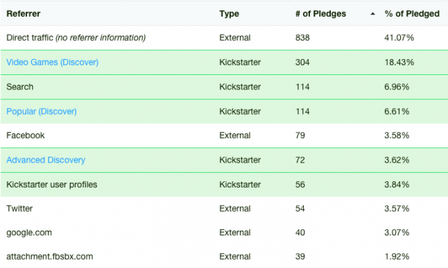 Ben Tristem's Unreal tutorial Kickstarter dashboard top referral sources