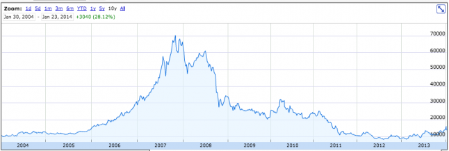 Nintendo's historical stock price.