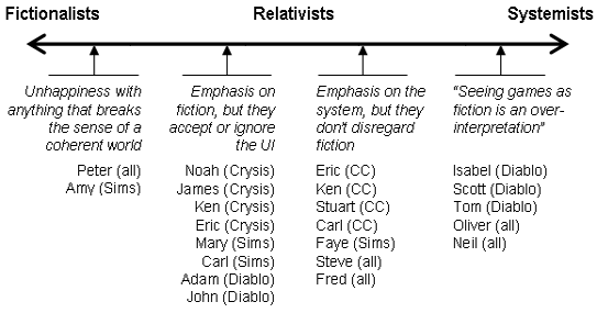 The User Interface Continuum: A Study Of Player Preference