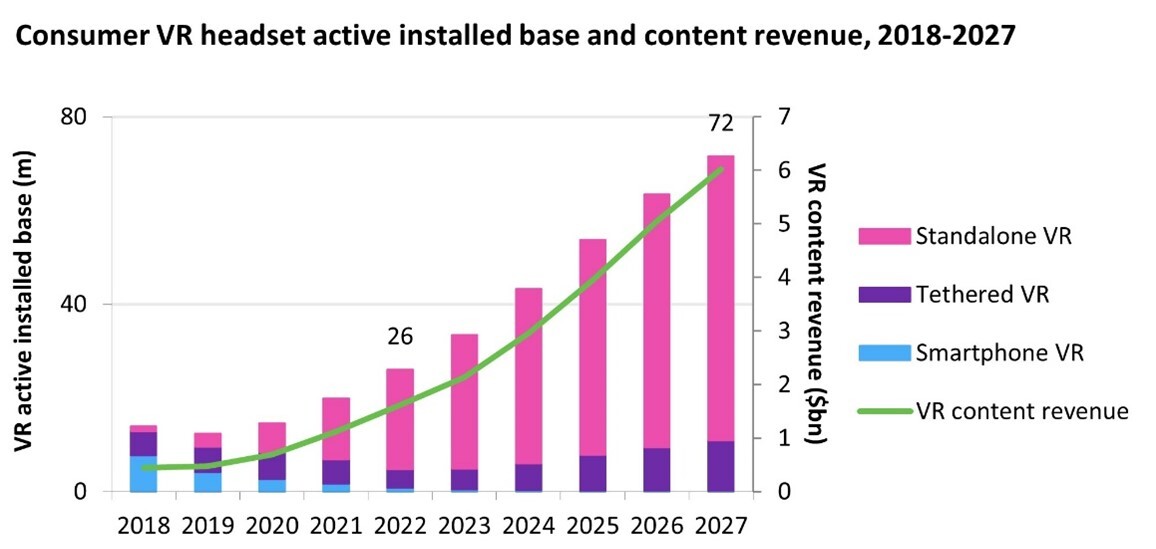  The consumer VR market will continue to be dominated by standalone headsets, led by Quest devices
