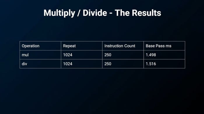A chart showing the results of a multiply and divide equation—and divide's performance is not that far off from multiply.