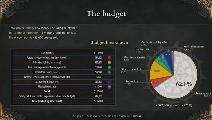 The inital budget for Against the Storm.