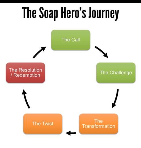 Figure 9 The Soap Hero’s Journey