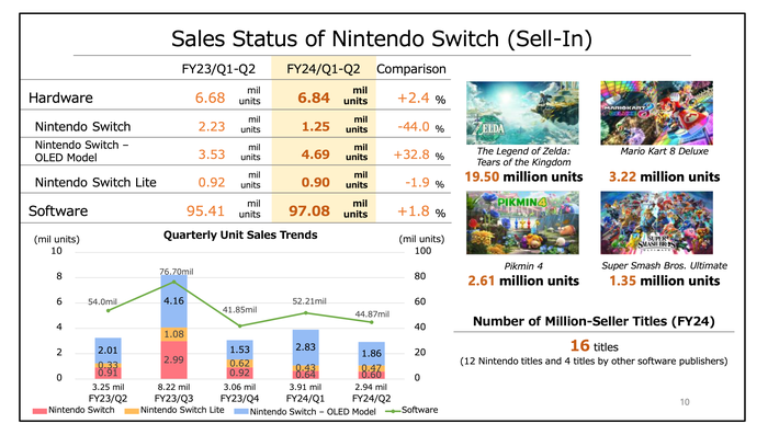 A graph showing the sales status of the Nintendo Switch (Sell-In). A graph showing the sales status of the Nintendo Switch (Sell-In).