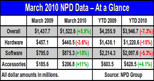 NPD: Behind the Numbers, March 2010