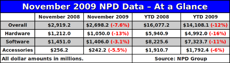 November NPD Data at a Glance