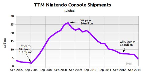 Five years of hardware declines leave Nintendo weakened