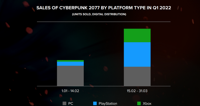 Cyberpunk 2077 sales by platform