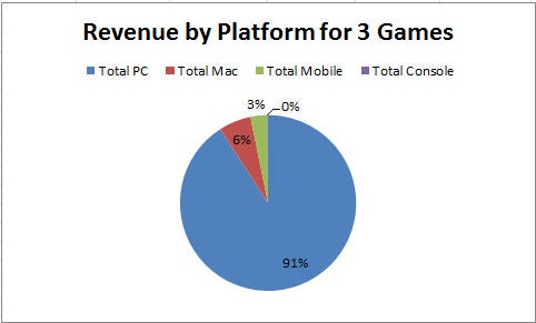 Revenue by Platform for 3 Games