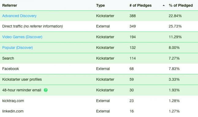 Ben Tristem's Unity tutorial Kickstarter dashboard top referral sources