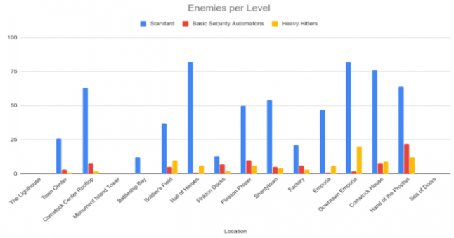Bioshock Infinite: A level analysis from a gameplay point of view #4