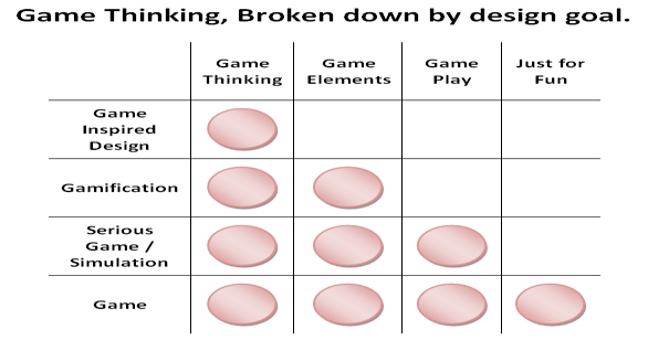 Game Thinking - Breaking down gamification and games