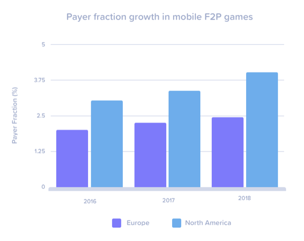 F2P Game Business Model Is Now More Healthy Payer Fraction Growth 