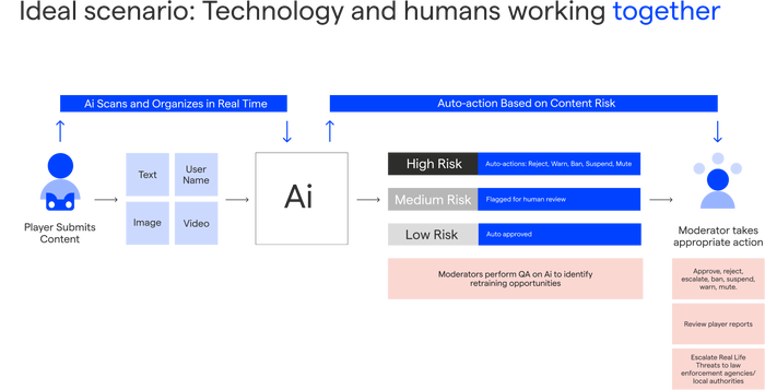 Infographic detailing the Ideal Scenario where Technology and Humans Work Together
