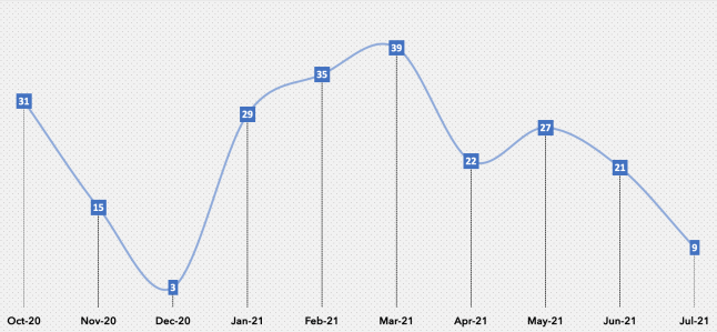Number of events announced per month based on Game Conference Guide