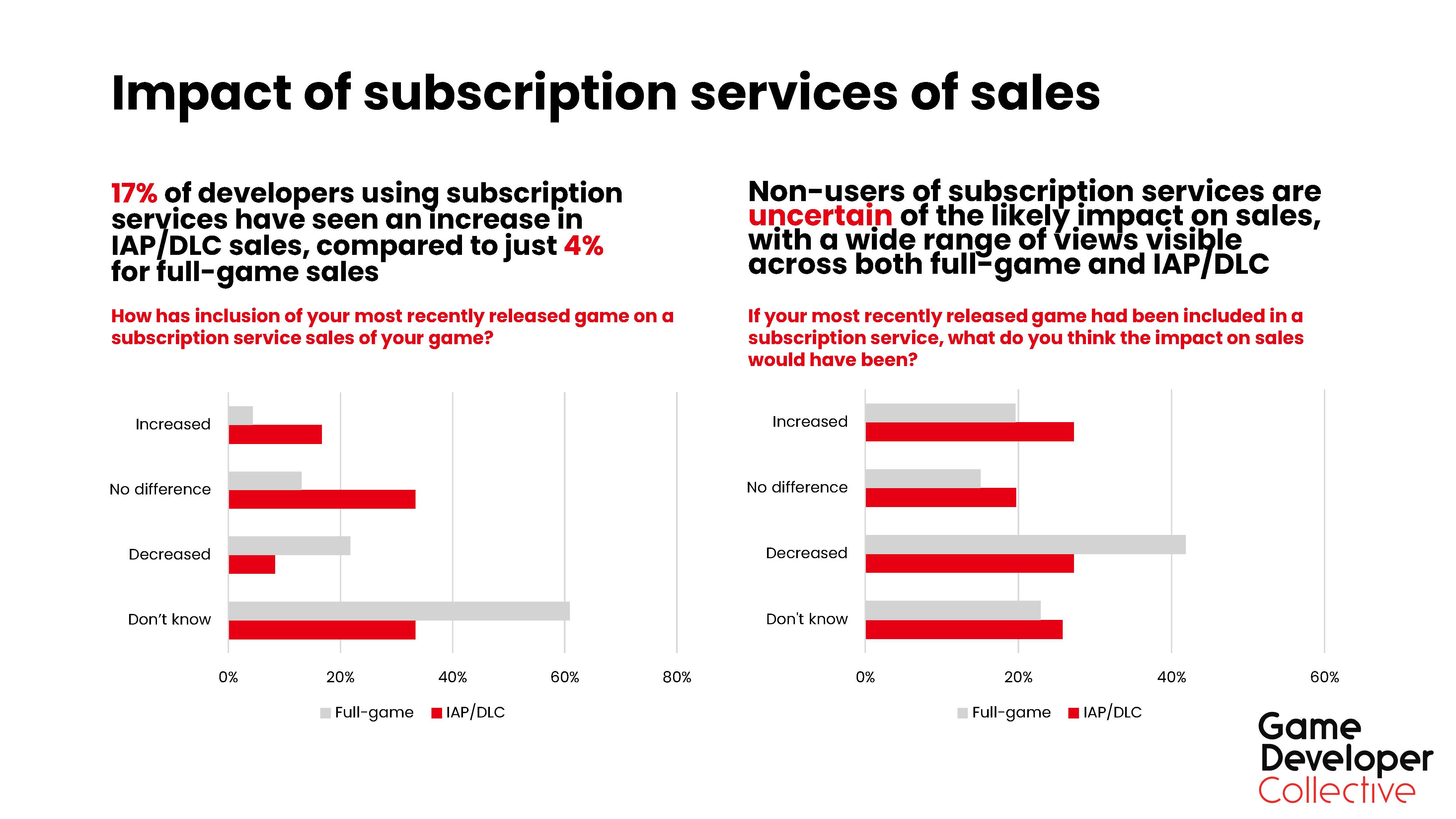 Graphs showing the impact of subscription services on game sales.