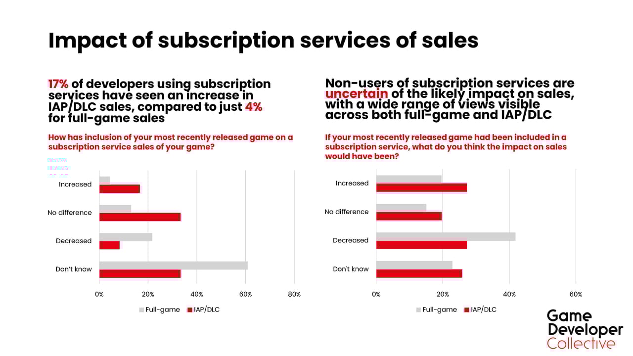 Graphs showing the impact of subscription services on game sales. Graphs showing the impact of subscription services on game sales.