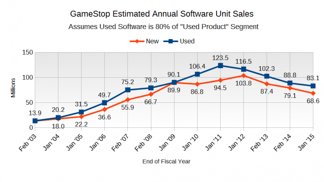GameStop's precipitous new software decline