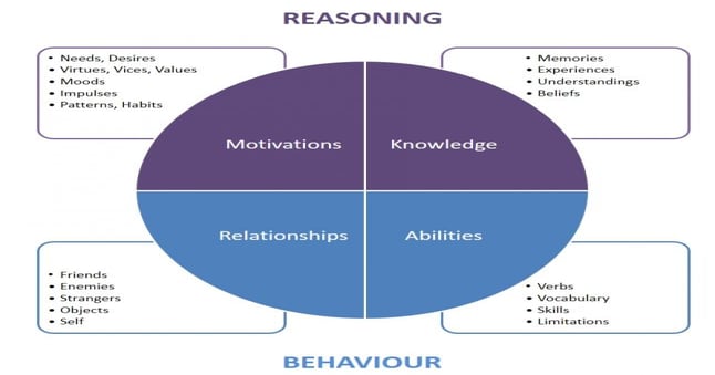 Maximizing the Impact of Procedural Personalities
