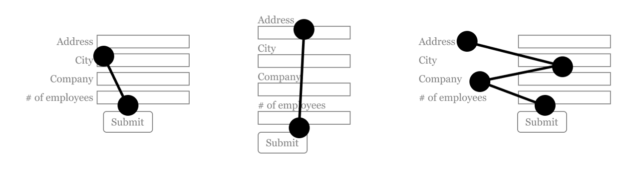 A form with different text entry boxes, and the diagrams showing how the eye reads them. A form with different text entry boxes, and the diagrams showing how the eye reads them.