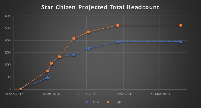 Star Citizen Projected Headcount