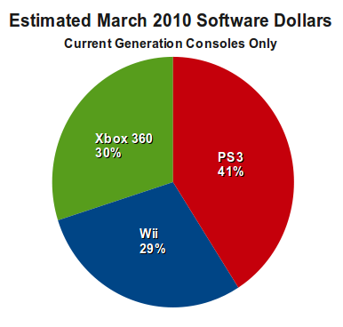 Current Generation Software Sales Distribution