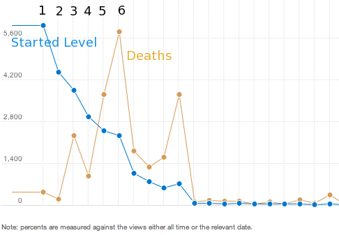 Started Levels vs Deaths