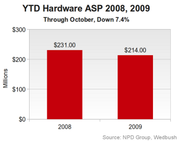 YTD Hardware ASP October 2009