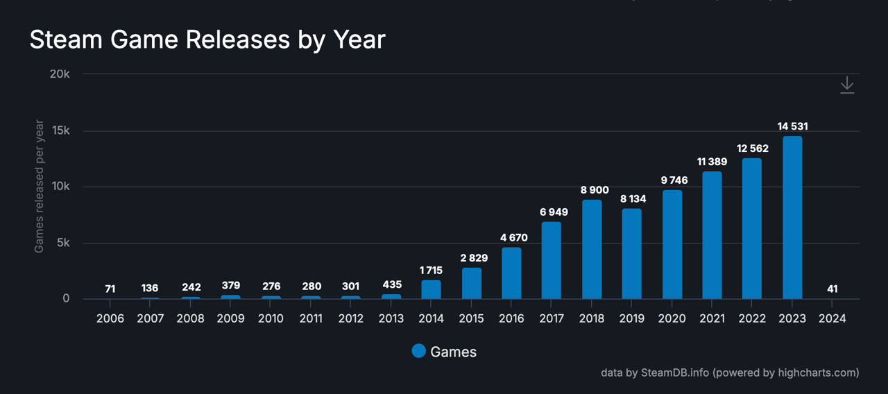 A SteamDB graph that shows the number of Steam game releases by year A SteamDB graph that shows the number of Steam game releases by year