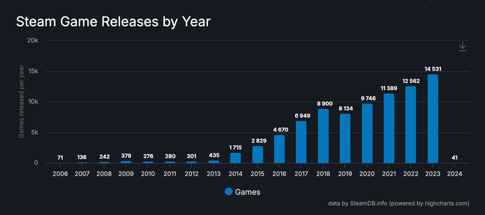 A SteamDB graph that shows the number of Steam game releases by year