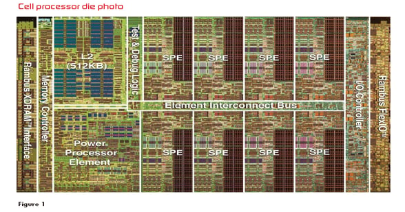 Programming the Cell Broadband Engine